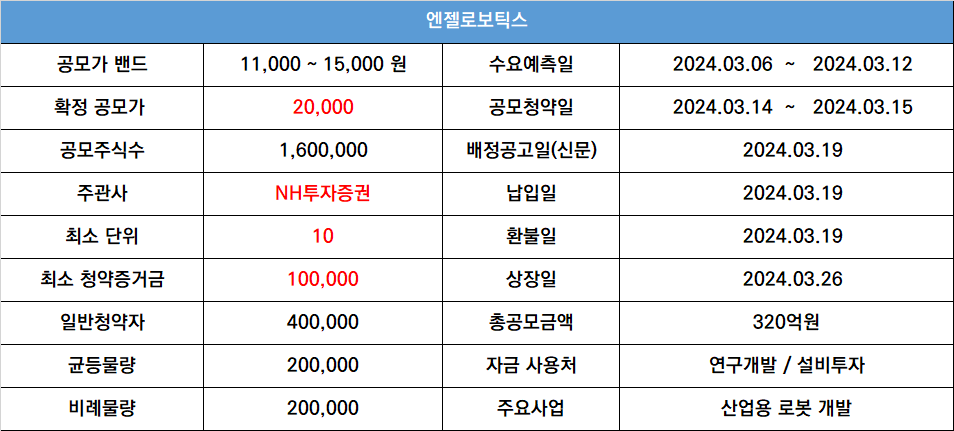 엔젤로보틱스 공모주 청약 주관사 공모가 일정 수요예측 - 로봇관련주