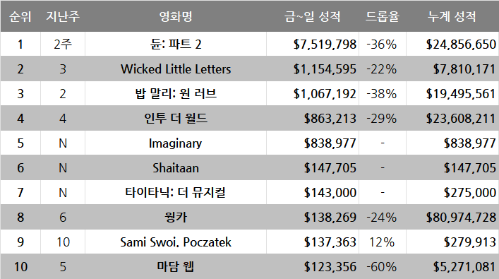 3월 2주차 글로벌 박스오피스: 쿵~푸바오가 몰려온다 해도 듄듄 댄스