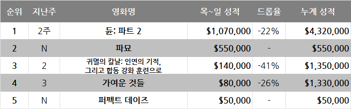 3월 2주차 글로벌 박스오피스: 쿵~푸바오가 몰려온다 해도 듄듄 댄스