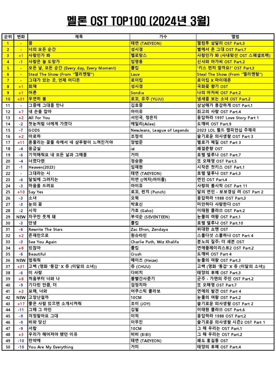 멜론차트 OST TOP100 음원차트순위 (2024년 3월) [영화음악 영화OST추천 영화삽입곡 드라마OST모음] TOP10 곡정보