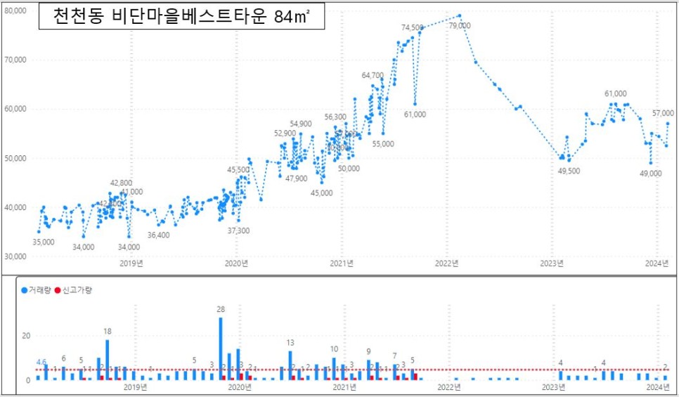 수원 장안구 아파트 매매 실거래가 하락률 TOP30 : 수원한일타운 시세 -36% 하락 '24년 2월 기준
