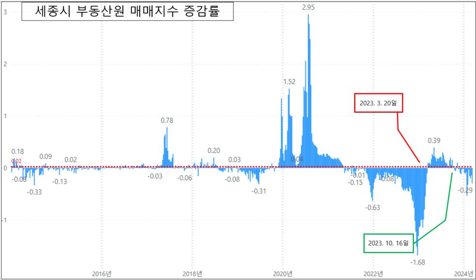 세종 아파트 매매 하락률 1위 - '24년 3월 둘째 주 한국부동산원 주간시계열 기준