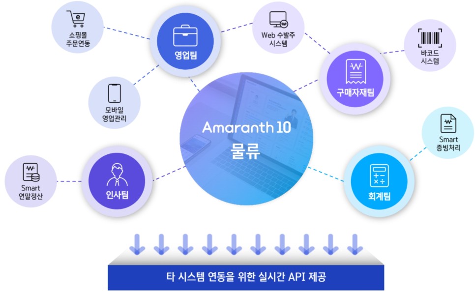 물류, 재고, 원가관리 어렵게 생각하지 말고 하나의 솔루션에서 해결하세요❗모듈 도입 시 전자결재 무상 제공❗