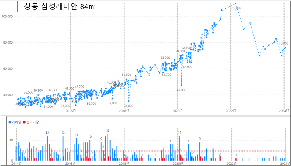 도봉구 아파트 매매 실거래가 하락률 TOP30 : 삼익세라믹 시세 -36% 하락 '24년 3월 기준