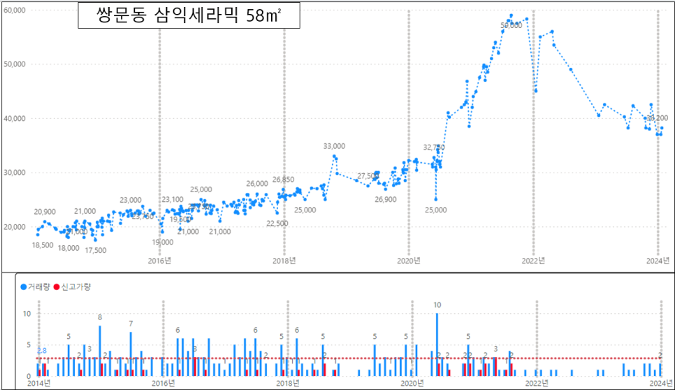 도봉구 아파트 매매 실거래가 하락률 TOP30 : 삼익세라믹 시세 -36% 하락 '24년 3월 기준