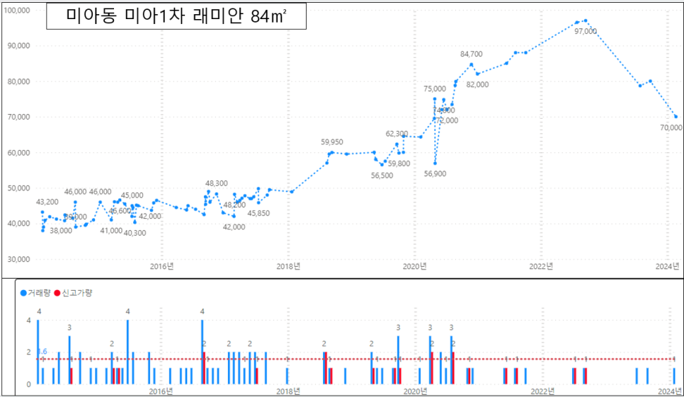 서울 강북구 아파트 매매 실거래가 하락률 TOP30 : SK북한산시티 시세 -23% 하락 '24년 3월 기준