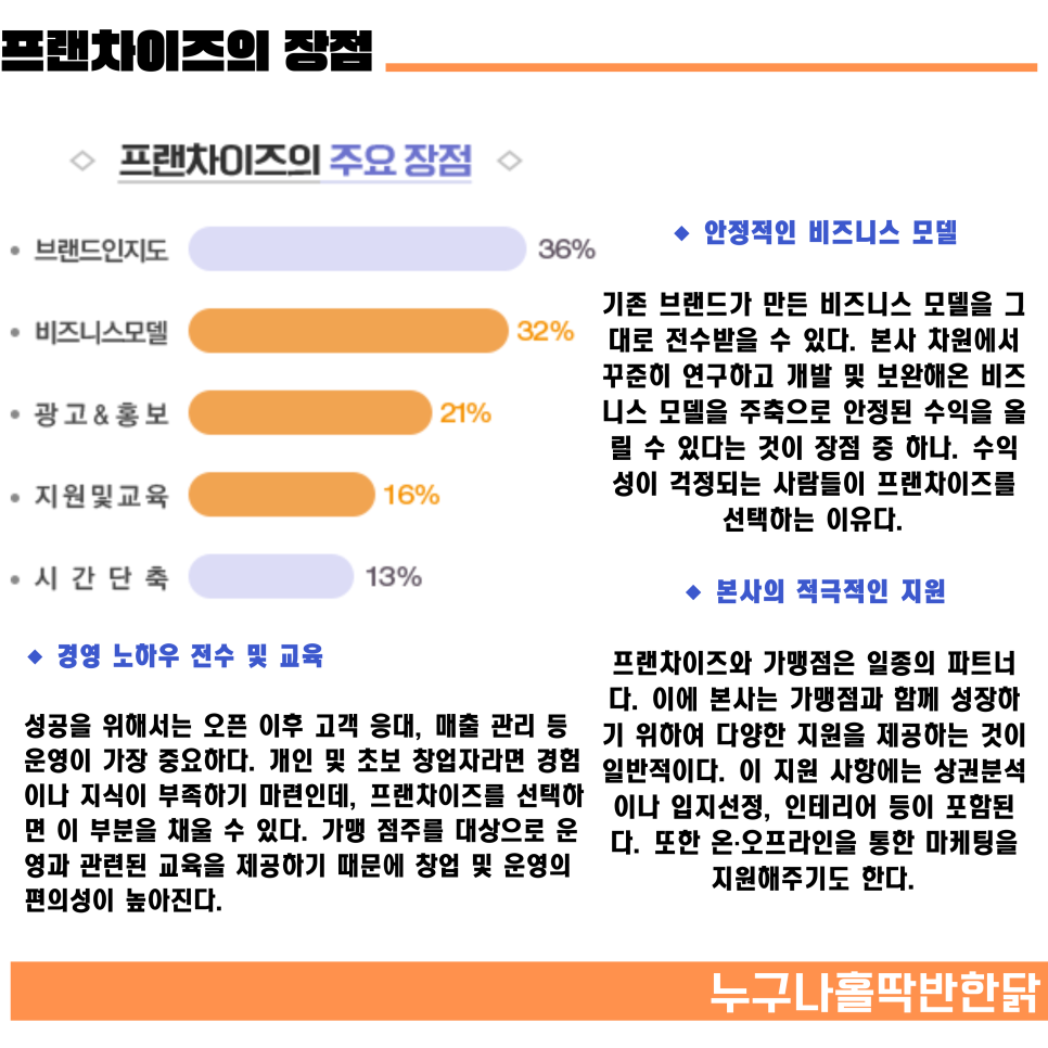 사업아이템 치킨집 창업 비용 매출 수익 정리