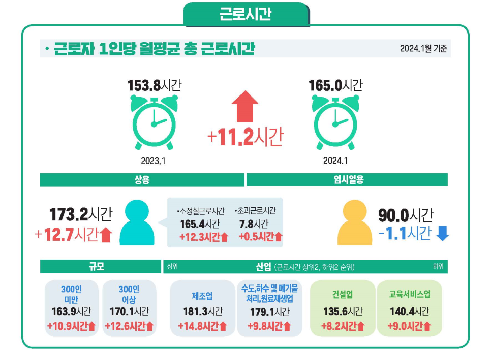 2024년 2월 사업체노동력조사 결과 발표