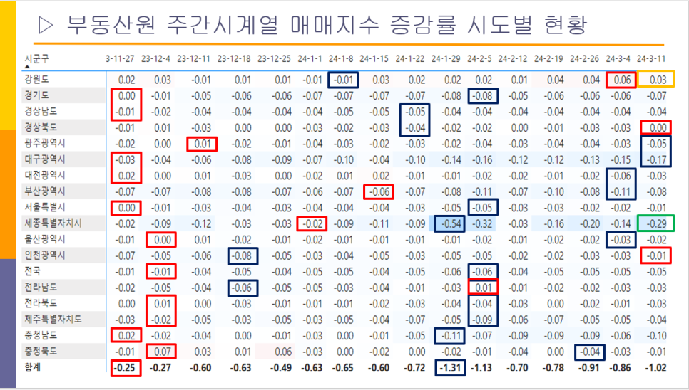 세종 아파트 매매 하락률 1위 - '24년 3월 둘째 주 한국부동산원 주간시계열 기준