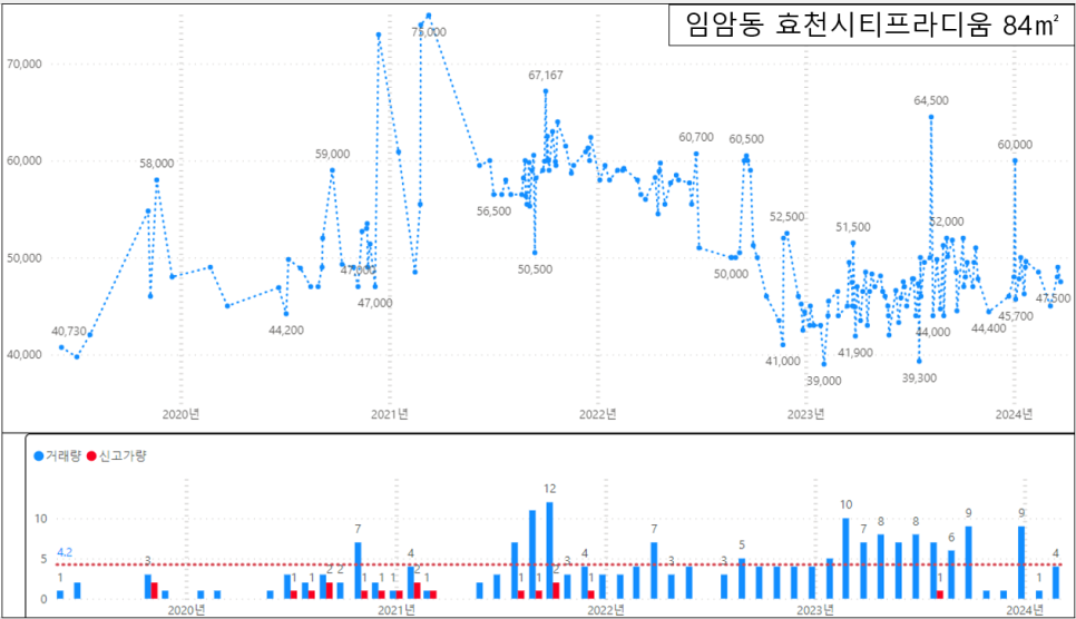 광주 남구 아파트 매매 실거래가 하락률 TOP30 : 효천시티프라디움 시세 -37% 하락 '24년 3월 기준