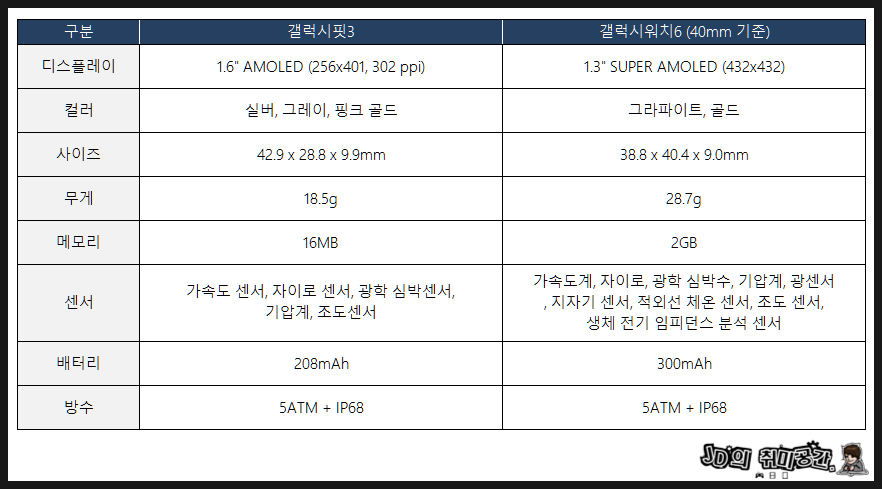 갤럭시 핏3 갤럭시워치6 기능 스펙 비교 스마트밴드 추천 Galaxy Fit3