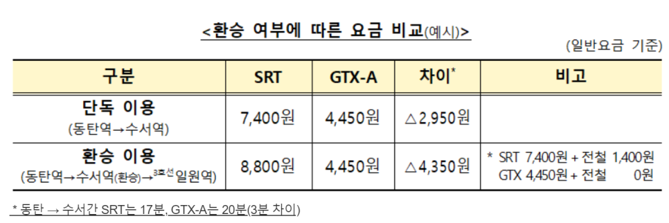 GTX A 노선 개통 수서 동탄 이용요금 3천원대 가능? 수서역 성남역 동탄역