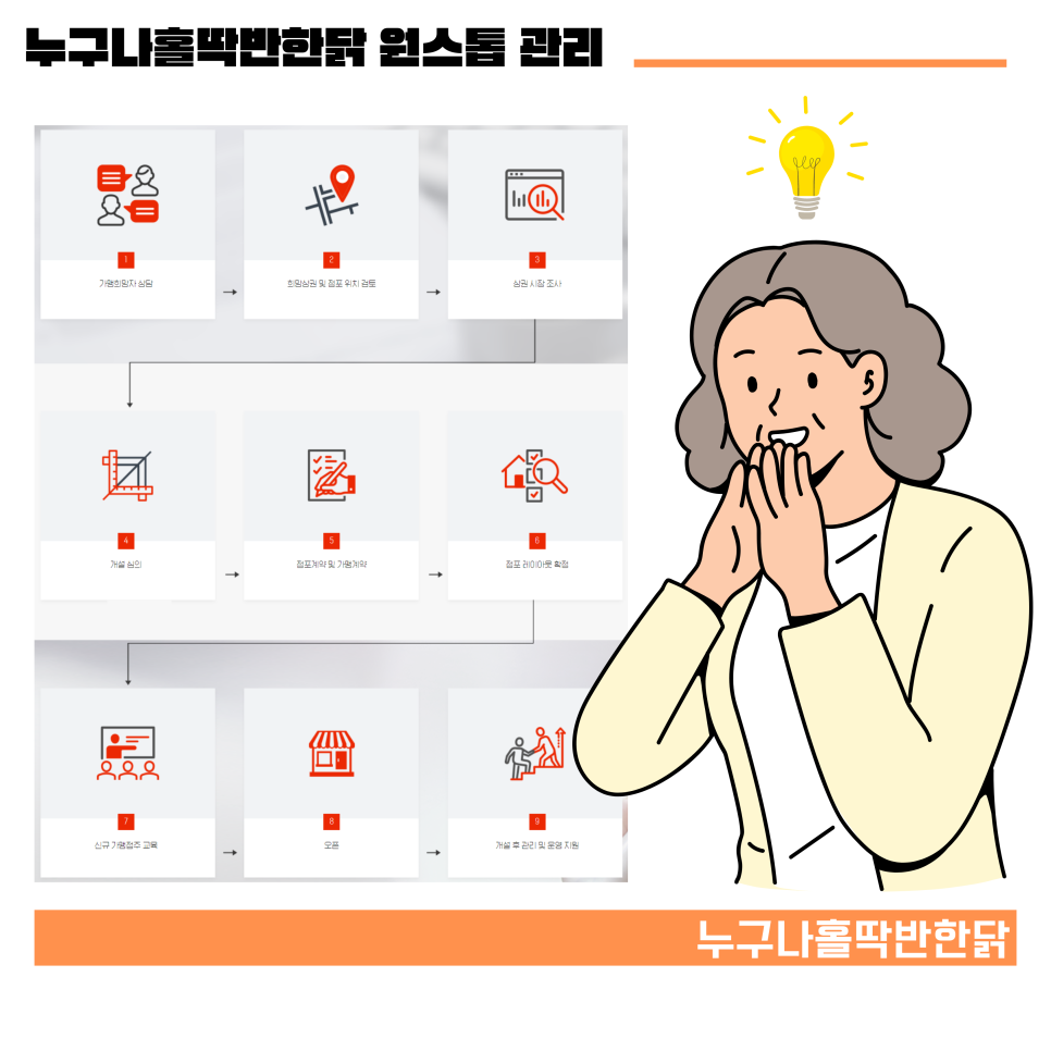 사업아이템 치킨집 창업 비용 매출 수익 정리