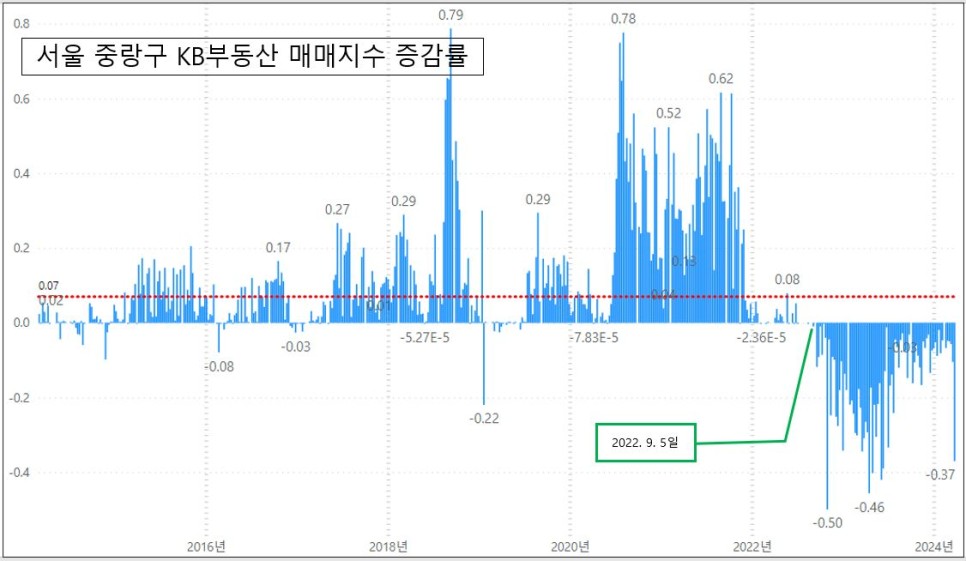 서울 중랑구 아파트 매매 하락률 2위 - 2024년 3월 마지막 주 KB부동산 주간시계열 기준