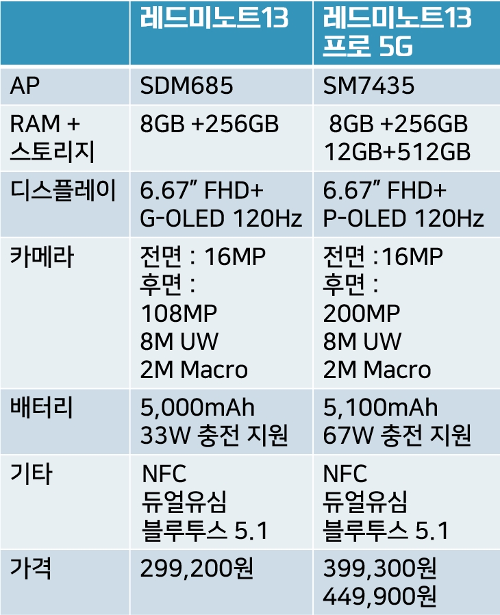 SKT 가성비폰 샤오미 홍미노트 레드미노트13 프로 5G 개봉기 및 비교