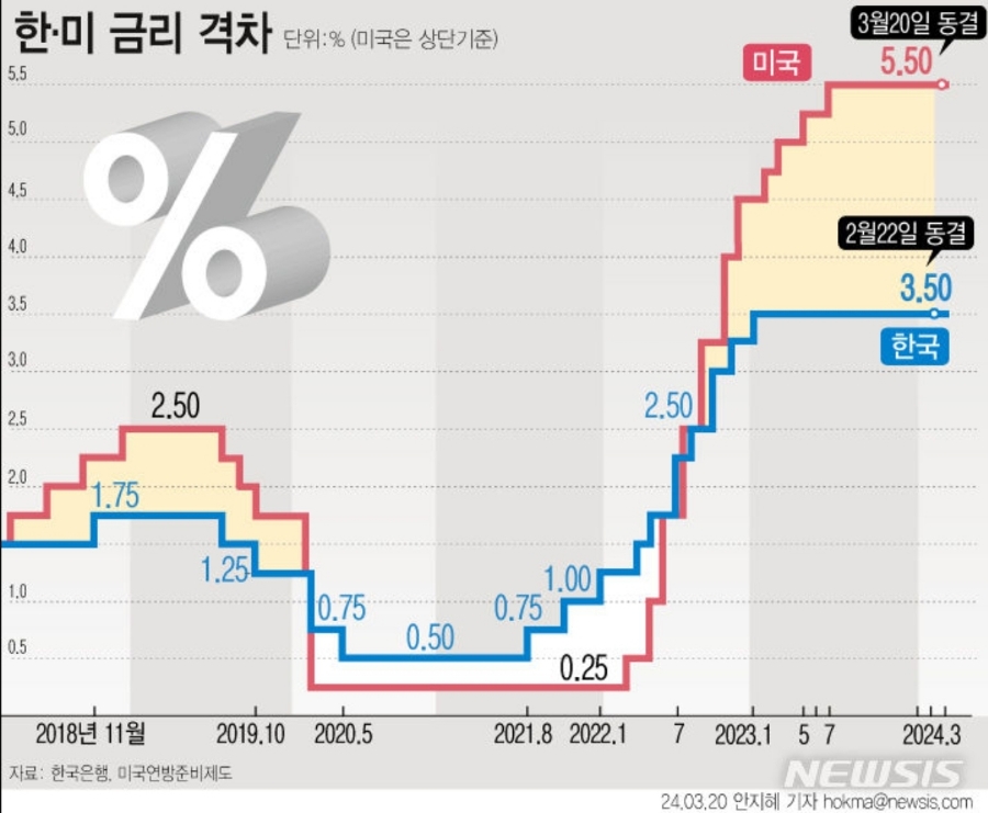 한국 미국 기준금리 추이 및 차이 (2024)