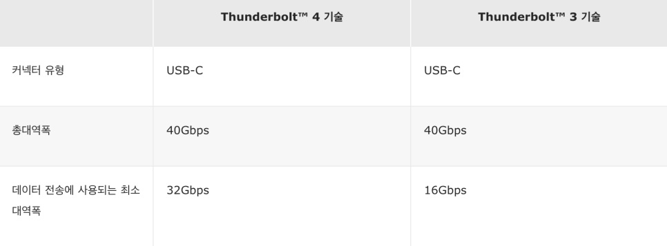 USB C타입 단자가 빠른 이유? 썬더볼트 기술과 3 4 버전 차이점
