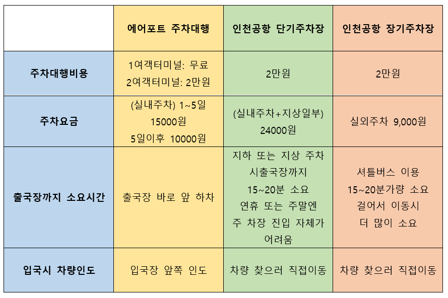 인천공항 주차대행 ✈ 할인 주차요금 및 예약 장기주차장 추천