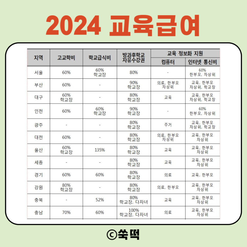 2024 교육급여 바우처 지급일 신청 등 총정리