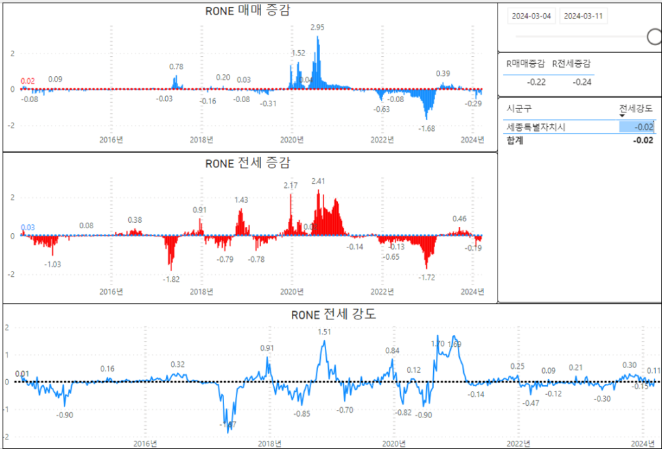 세종 아파트 매매 하락률 1위 - '24년 3월 둘째 주 한국부동산원 주간시계열 기준
