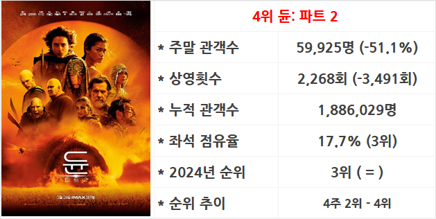 3월 5주차 국내 박스오피스: 광해 이후 첫 6주 1위 한국 영화 <파묘>