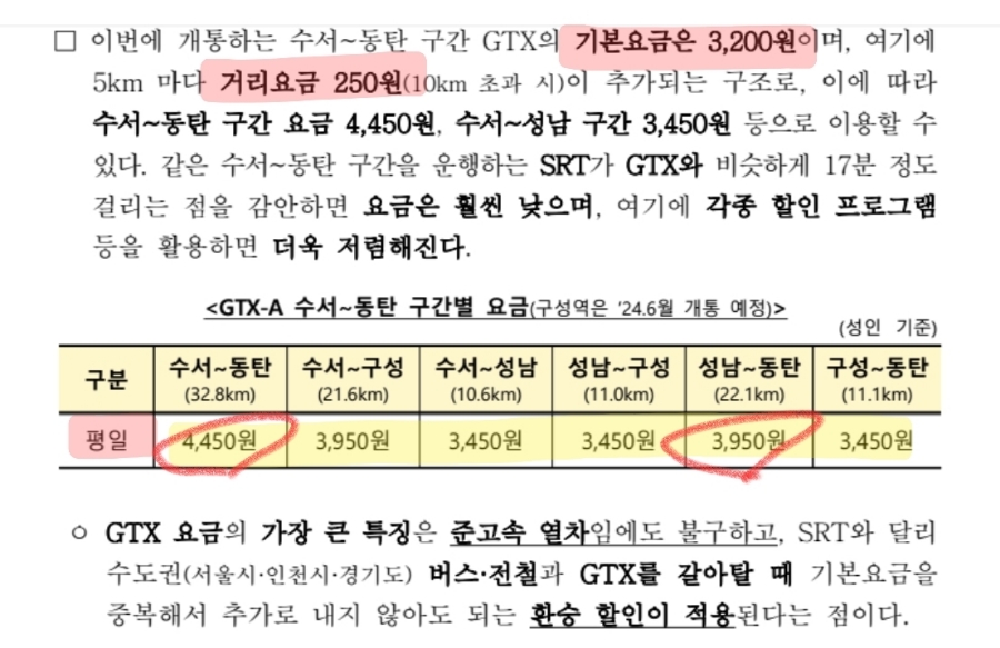 GTX-A 노선 개통되면 요금 얼마? 수서에서 동탄까지 4,450원, 수서-성남은 3,450원, 성남-동탄은 3,950원