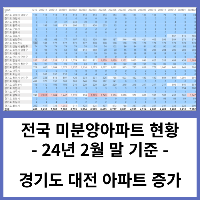 전국 미분양아파트 24년 2월 현황 - 경기도 대전 미분양 아파트 증가