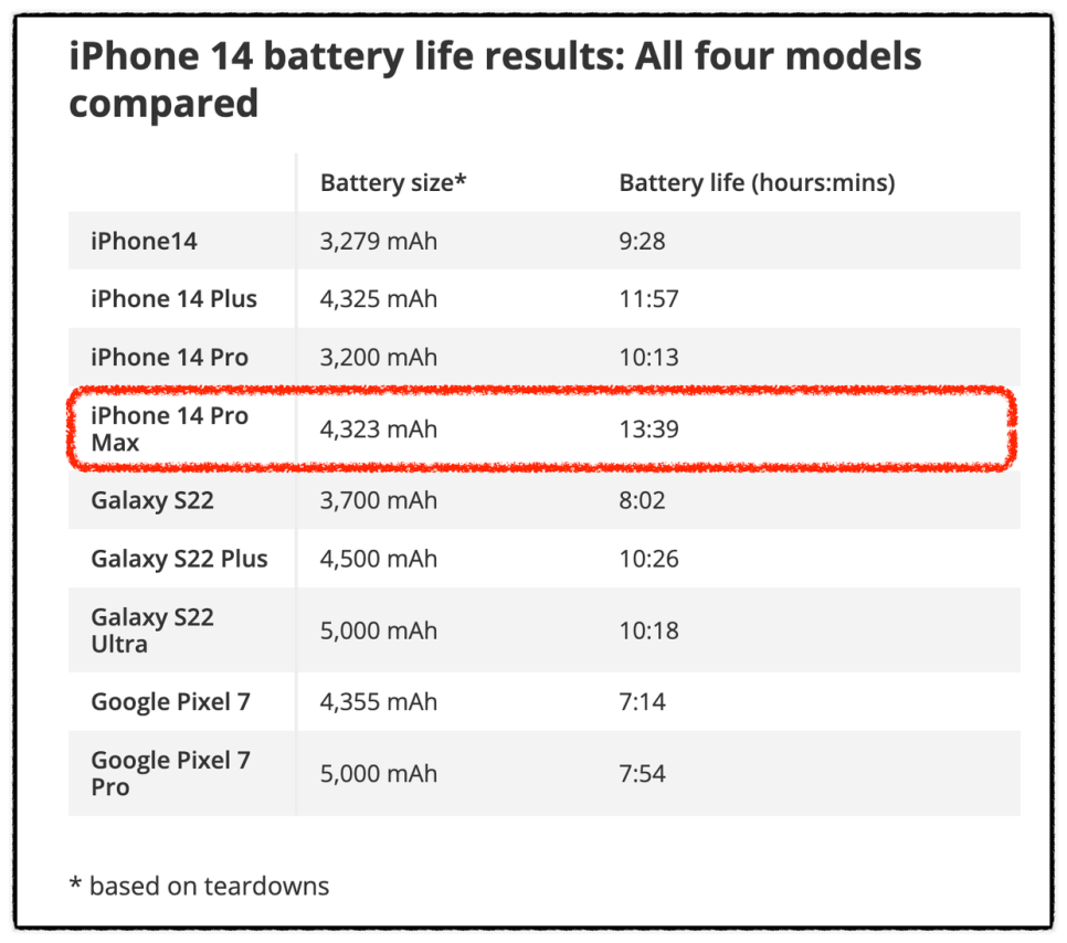 아이폰14 프로 맥스 화면 및 스펙 비교 ( PRO MAX vs 프로 )