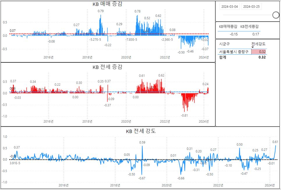 서울 중랑구 아파트 매매 하락률 2위 - 2024년 3월 마지막 주 KB부동산 주간시계열 기준