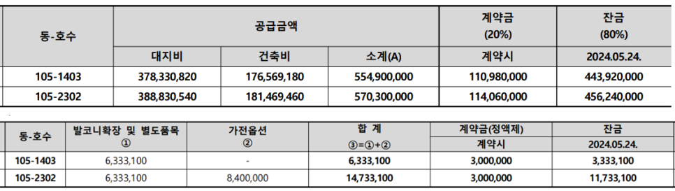 하남 감일 푸르지오 마크베르 무순위 청약 3억 벌 수 있다던데..