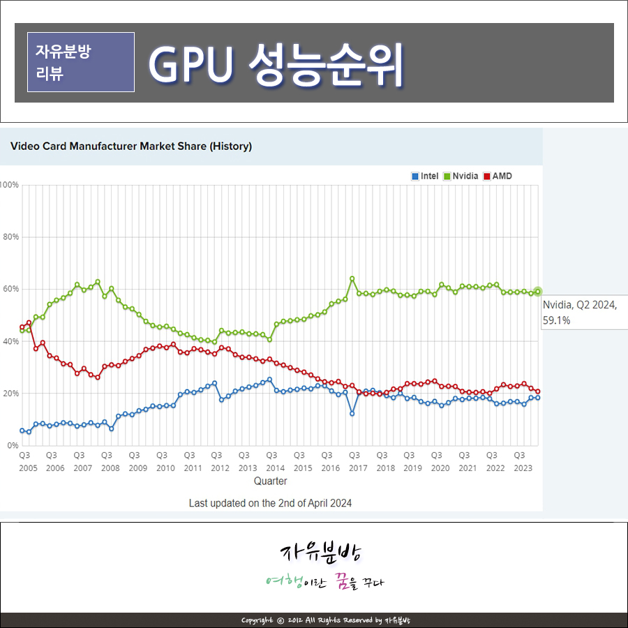 그래픽카드 성능순위 가성비 GPU 및 시장점유율 4월