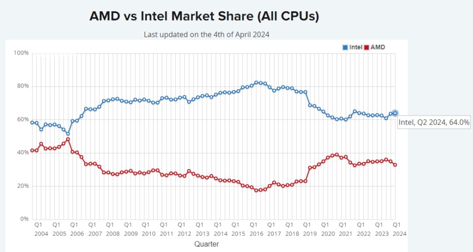 CPU 성능순위 노트북 및 컴퓨터 인텔 AMD 4월 기준