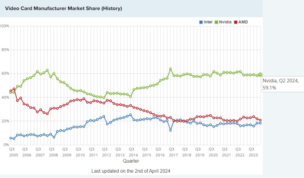그래픽카드 성능순위 가성비 GPU 및 시장점유율 4월