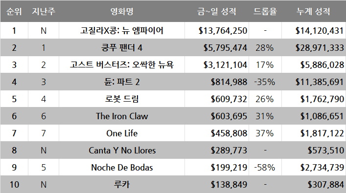 3월 5주차 글로벌 박스오피스: 괴수는 큰 나라에서 흥하는 중