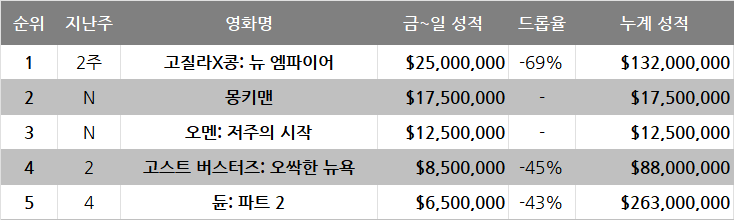 3월 5주차 글로벌 박스오피스: 괴수는 큰 나라에서 흥하는 중