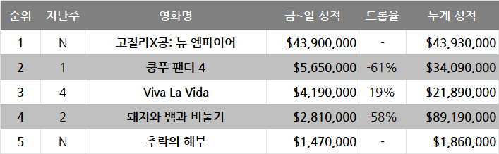 3월 5주차 글로벌 박스오피스: 괴수는 큰 나라에서 흥하는 중