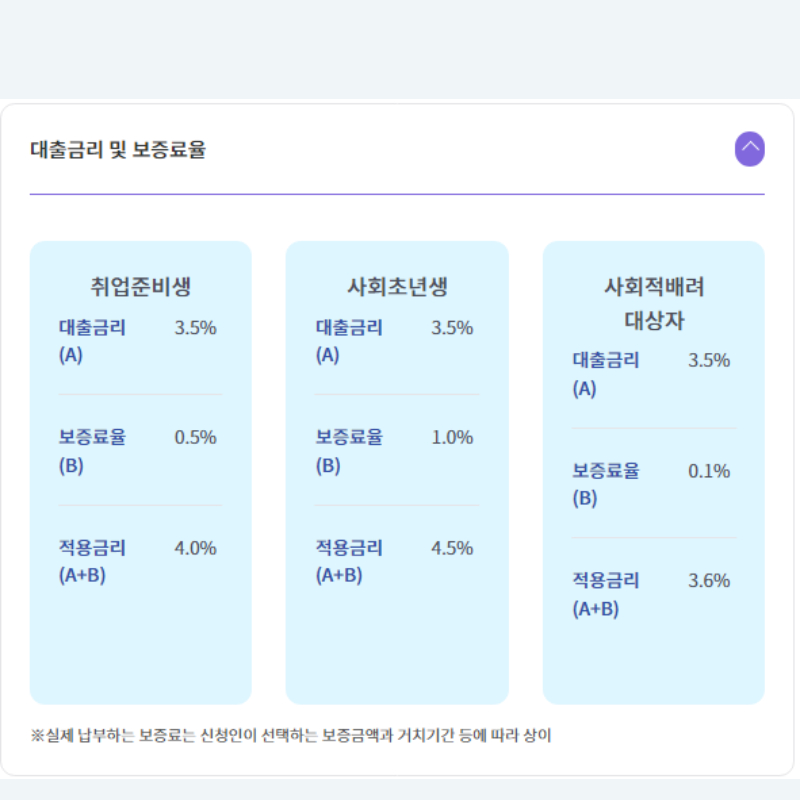 정부지원 청년대출 햇살론 유스 15 한도 특례보증 대출자격