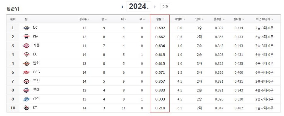 2024.4.8 kbo 순위, 다음 일정