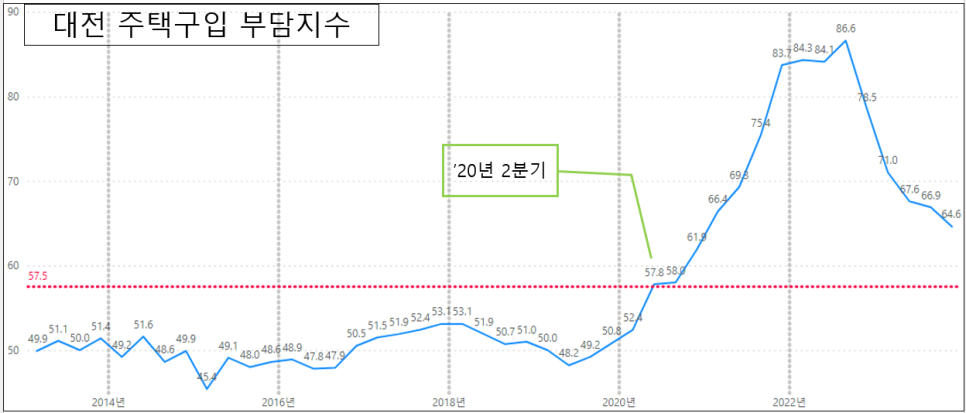 전국 수도권 및 광역시 주택구입부담지수 - '23년 12월 말 현황