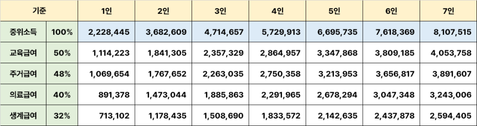 2024년 기준중위소득 100% 생계급여 주거급여 의료급여 교육급여 조건