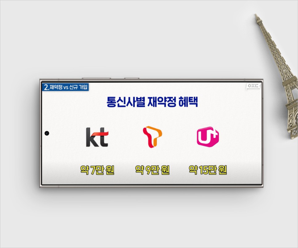 KT SKT LG U플러스 인터넷 해지방어 재계약 상품권 비교(SK브로드밴드 엘지유플러스 TV)