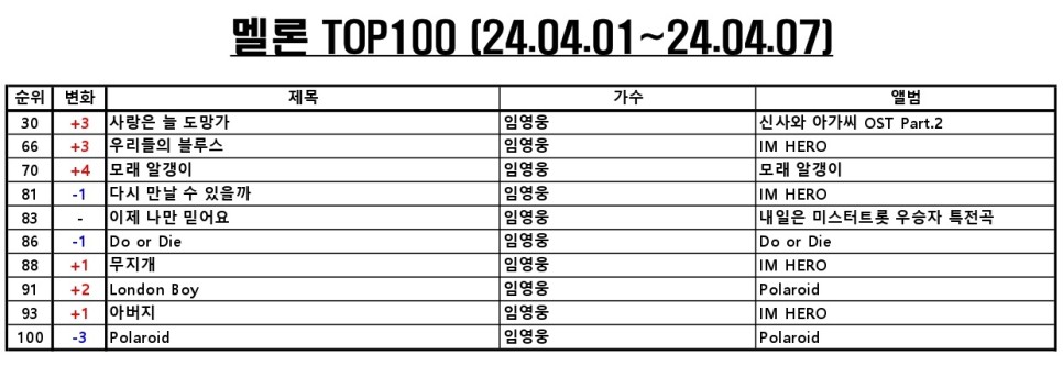 멜론 차트 TOP100 최신가요 주간 음원차트 순위 (2024년 4월 둘째주) [최신인기가요노래음악순위] TOP10 곡정보 최신곡