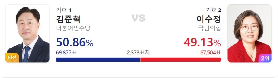 제22대 국회의원 선거 총선 결과 - 더불어민주당 172석 국민의힘 112석 예상