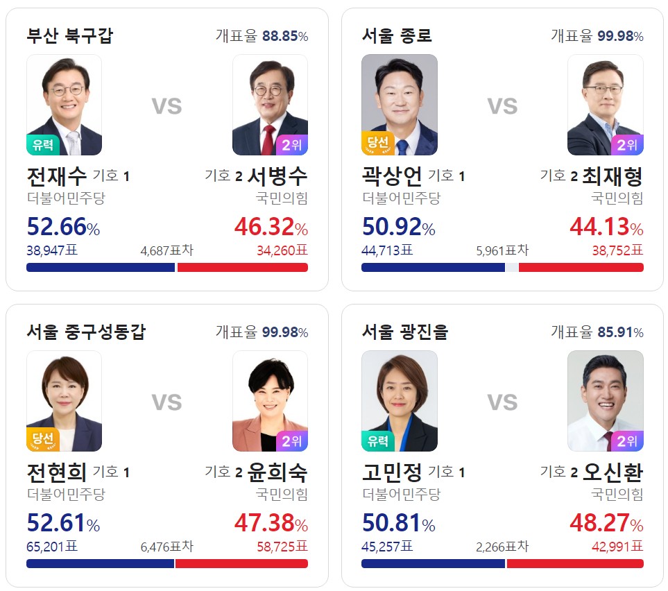 제22대 국회의원 선거 총선 결과 - 더불어민주당 172석 국민의힘 112석 예상