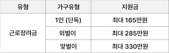 2024년 근로장려금 자녀장려금 5월 신청기간 지급일