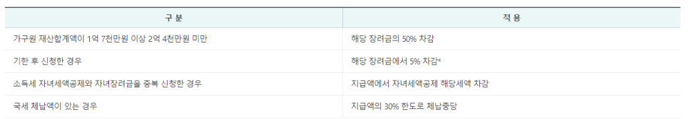 2024년 근로장려금 자녀장려금 5월 신청기간 지급일