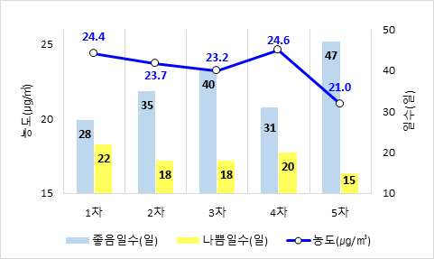 초미세먼지 농도, 지난 5년 이래 최저치..제주가 가장 낮았다