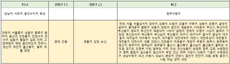 강릉 아파트 매매 하락 - '24년 4월 둘째 주 한국부동산원 주간시계열 기준 시세