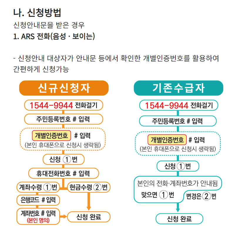 근로장려금 소득 및 재산 기준 자격요건 신청 방법 지급일