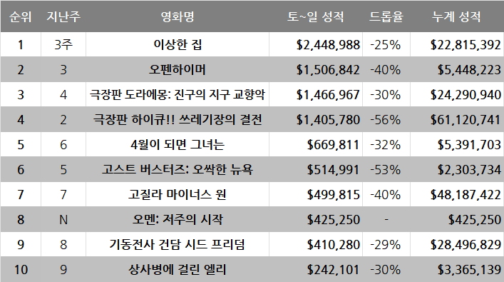 4월 1주차 글로벌 박스오피스: 한산할 것 같은 4월 시장